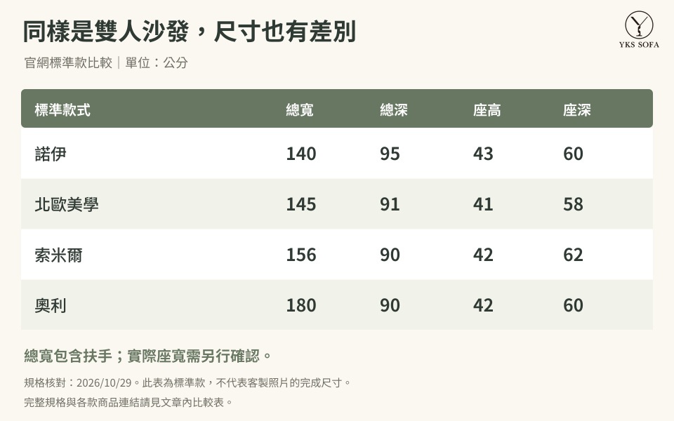 諾伊140、北歐美學145、索米爾156、奧利180公分標準雙人沙發尺寸比較 諾伊140、北歐美學145、索米爾156、奧利180公分標準雙人沙發尺寸比較