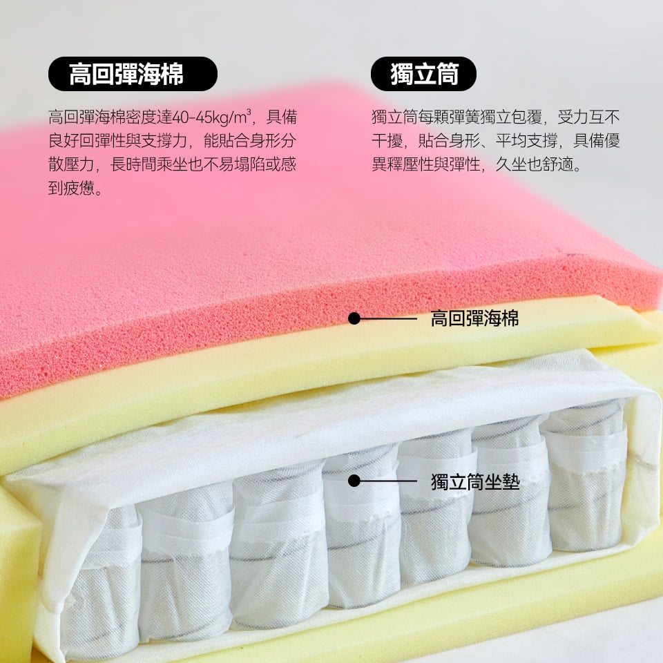 獨立筒+高回彈海綿＋坐墊，搭配厚實靠枕，坐感舒適支撐佳