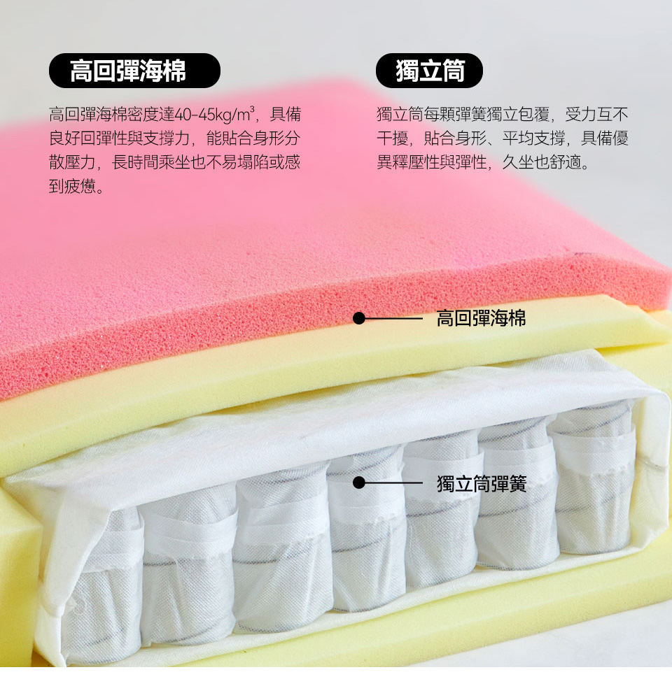 瑪琪L型布沙發|獨立筒彈簧+高回彈海棉示意圖
