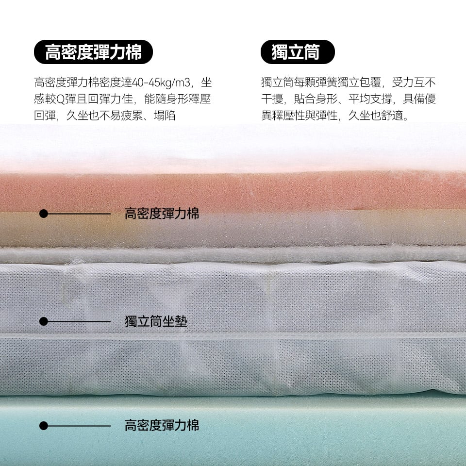 高密度彈力棉與獨立筒詳細說明