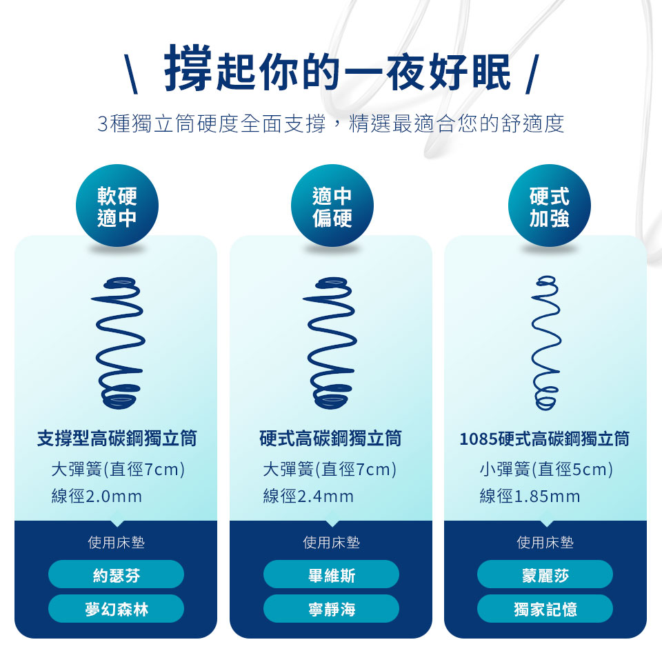 3種不同軟硬度全面支撐，精選最適合您的舒適度