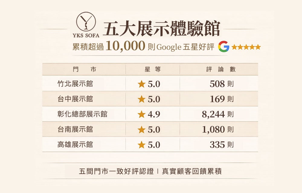 YKS 沙發五間門市評價整理：顆星、評論數